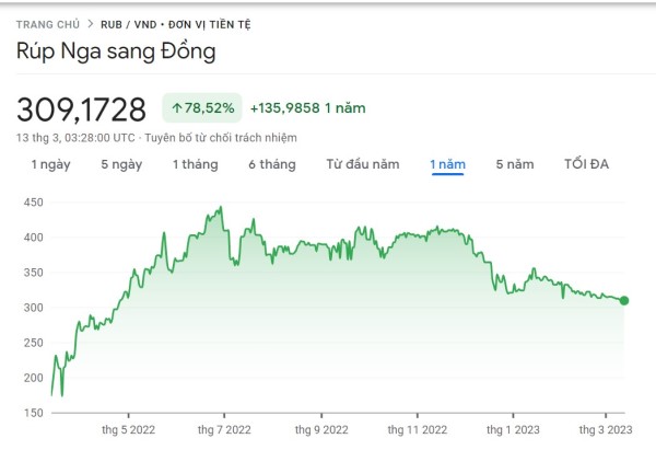 tỷ giá rúp Nga và tiền Việt