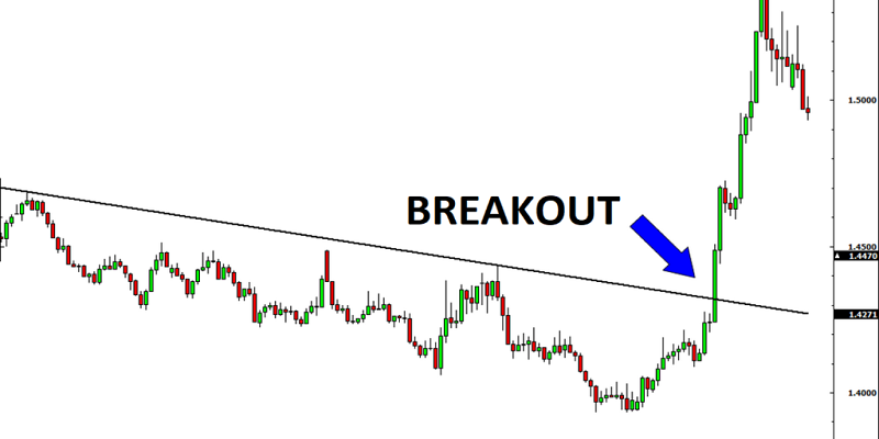 Breakout là gì? Dấu hiệu nhận biết Breakout thành công