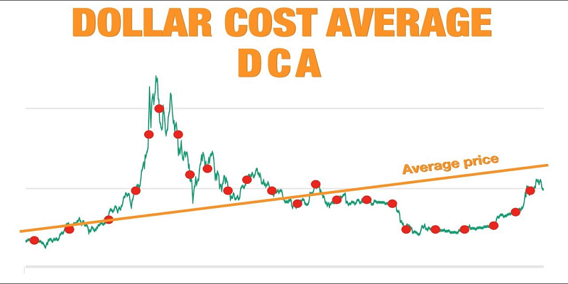 DCA hạn chế tối đa mọi rủi ro đầu tư