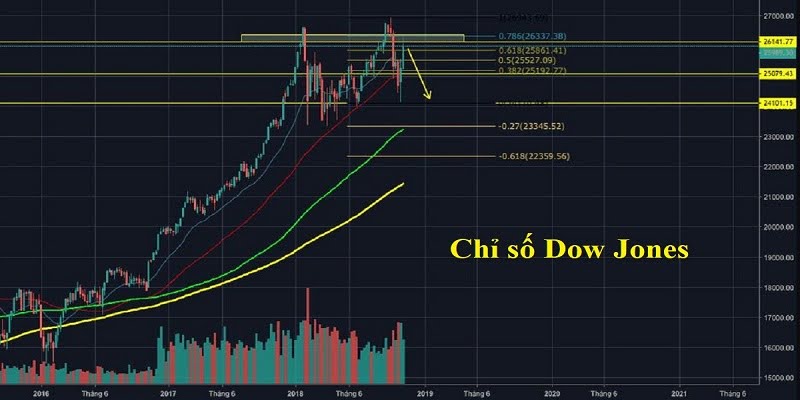 Dow Jones được tổ chức Charles Dow phát triển làm 4 nhóm chính