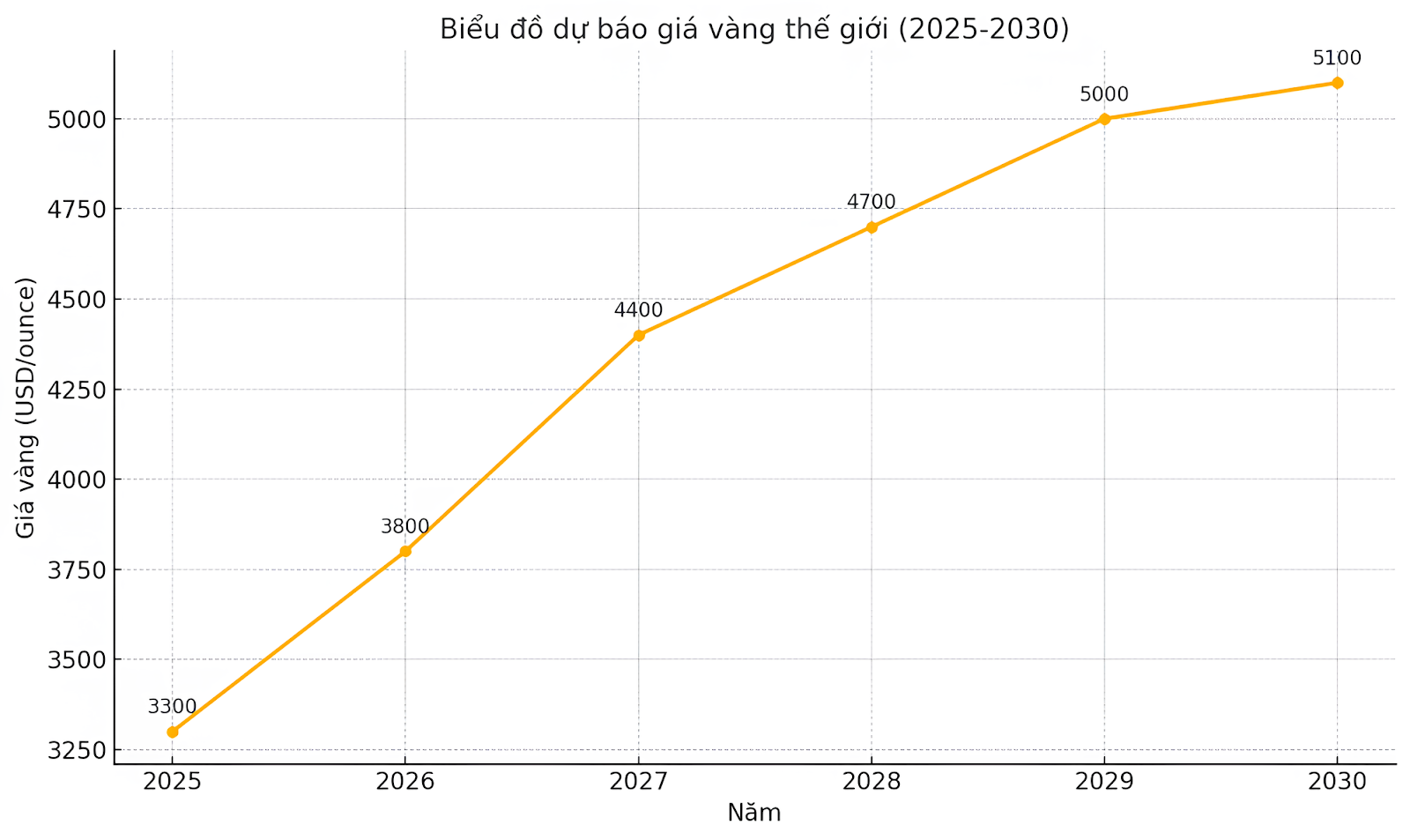 Dự báo xu hướng giá vàng nào tiếp diễn đến 2030