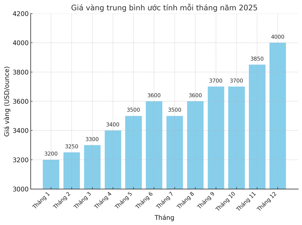 Kịch bản giá vàng 2025