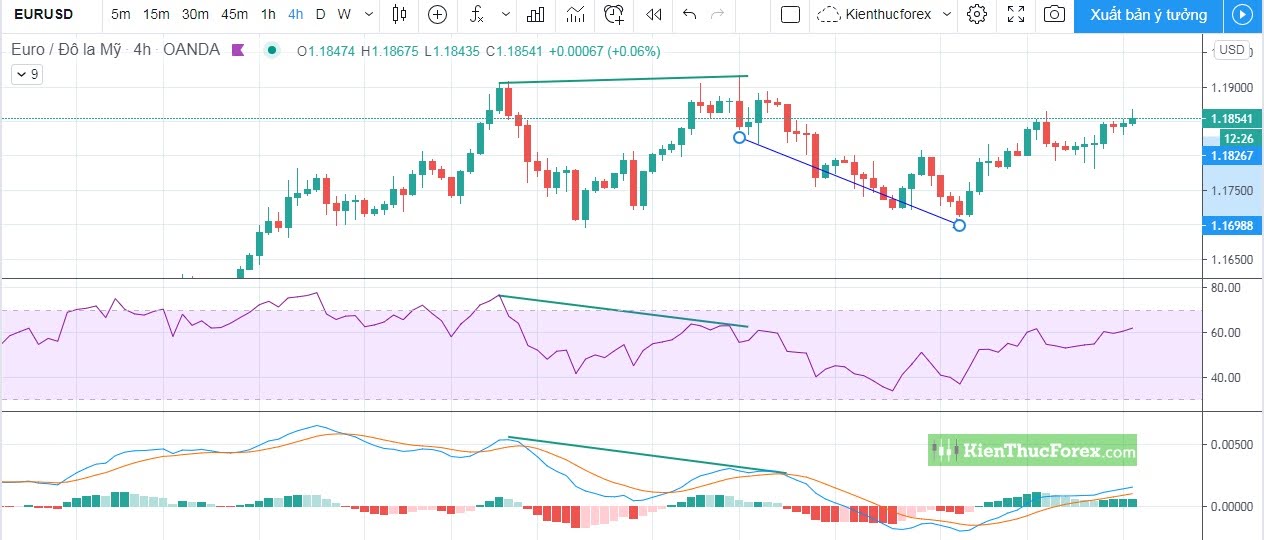 Kết hợp hài hòa giữa chỉ số RSI và MACD