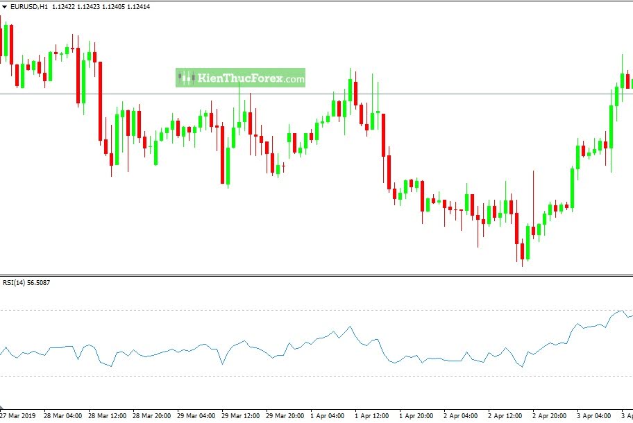 RSI là gì? Kinh nghiệm dùng chỉ báo RSI chuẩn