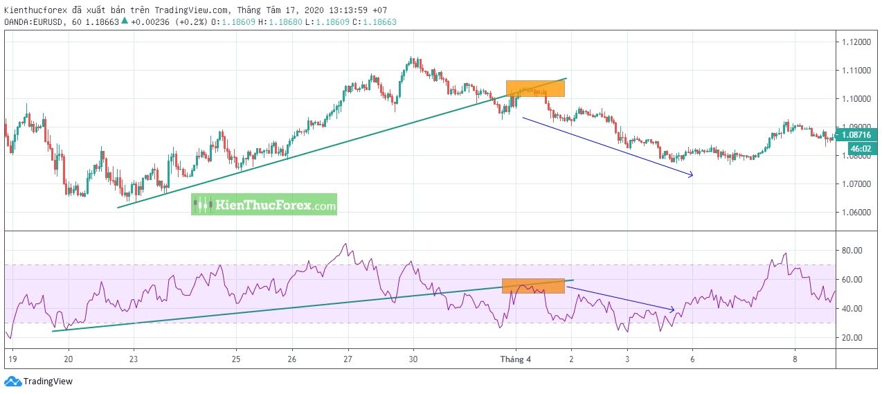 Sử dụng RSI tương tự một đường trendline