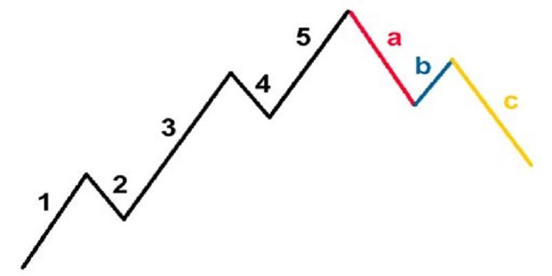 Sóng điều chỉnh Elliott trên thị trường giao dịch không vượt quá 5 sóng